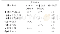 《表1 模拟还原实验的检测结果》