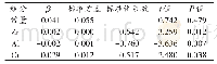 《表2 该场地土壤中化学组分与青海弧菌Q67相对发光抑制率间的逐步多元线性回归》