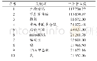 表8 2000—2019年NSFC资助法医学领域基金项目中中介中心度位于前10的关键词