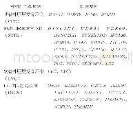 《表1 骨骼纤毛类疾病相关致病基因》