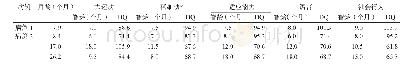 《表2 2例异戊酸血症新生儿神经心理测评结果》