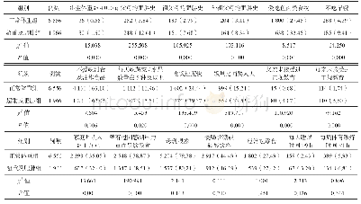表3 南京地区中学生超重及肥胖的单因素分析[例（%）]