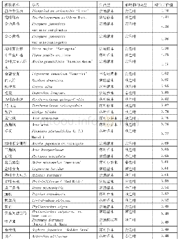 《表3 阜阳市园林绿地彩叶植物汇总》