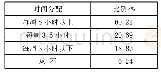 《表5 被调查对象手机阅读时间分配》