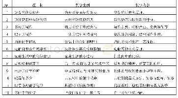 《表1“生活中的化学”公选课教学内容》