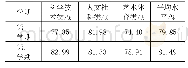 表1 不同类别公选课成绩及格率