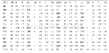 《表4 与两词都可搭配，出现次数10以上，两词的LD差5以上的名词》