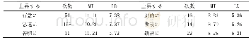 《表5 只与“上昇する”搭配，出现次数10以上，与“上る”的LD差5以上的名词》