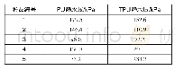 《表1 不同PU和TPU防水透湿面料静水压》