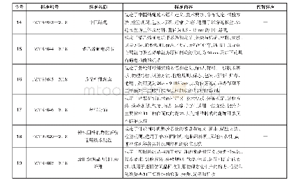 《表1 2019年7月实施的19项纺织行业标准》