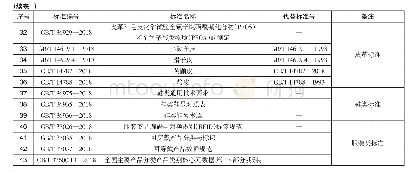 《表1 43项纺织类国家标准2019年7月1日实施》