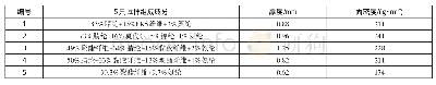 《表1 5只试样组分和规格》