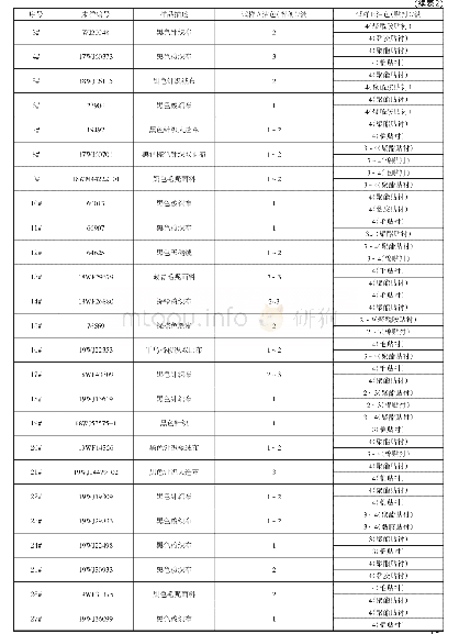 《表2 同一样品参照新旧标准方法所测沾色级数》