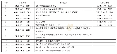 《2 0 2 0 年1月1日实施的13项纺织类国家标准（表2)表2 2020年1月1日实施的13项纺织类国家标准》