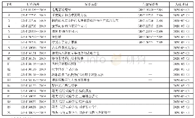 《表5 2020年5月1日实施的20项纺织服装鞋类国家标准》