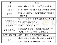 《表1 电子智能纺织品的组成》