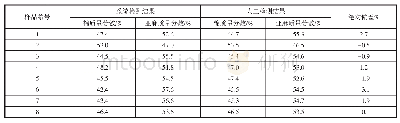 表1 亚麻/棉混纺纱系统测试与人工测试结果对比