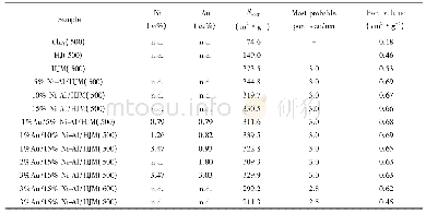 《表1 样品的组成、比表面积和孔性质》