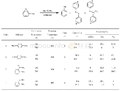 《Table 1 Hydrogenation of nitrobenzene derivatives catalyzed by Au25@Ni-SiO2 (150) and Au25@Ni-SiO2