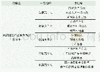 《表1 纺织服装产业竞争力评价指标体系》