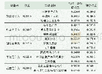 《表3 纺织服装产业竞争力评价体系一、二级指标权重系数》