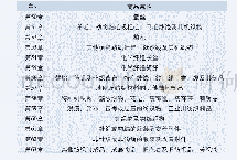 《表1 纺织原料及纺织制品HS编码目录》