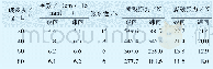 《表1 不同碱浓度对面料各项指标的影响》