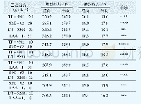 《表6 不同柔软剂对面料强力和手感的影响》