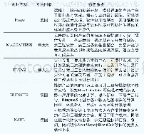 表1 3 部分国外土工合成材料企业及其特色服务