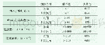 《表3 透湿性测试结果：气凝胶轻质超保暖针织面料的开发》