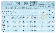 表4 液氨潮交联整理指标测试结果