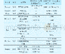 表1 合成纤维纺织品洗涤时产生的脱落纤维的测试结果