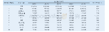 表1 2015—2019年中国出口纺织品前十市场一览