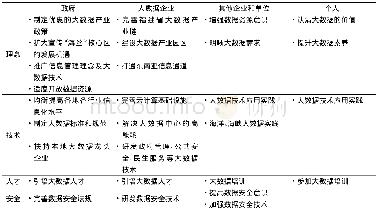 《表1 福建省发展大数据产业工作任务建议》