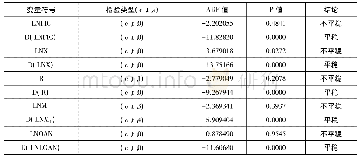 《表2 ADF单位根检验结果》