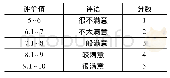 《表1 2 评价定量分级标准》