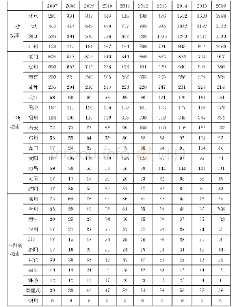 《表1 2007-2016年29个城市宏观级差地租量 (单位:元/平方米)》