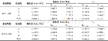 《表2 H2O在Ir O2 (110) 和Ru O2 (110) 表面吸附前后的Bader电荷布居Tab.2 Bader charge population before and after H2O