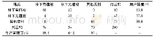 《表1 林下植被覆盖状况分布混淆矩阵Tab.1 Accuracy report of vegetation cover of undergrowth》