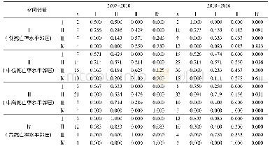 《表2 2007-2016年综合当量死亡率类型的空间马尔柯夫矩阵Tab.2 Spatial Markov matrix of synthetic equivalent mortality from 2