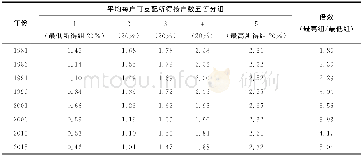 《表9 1981—2015年台湾地区五等分组家庭就业人数变化》