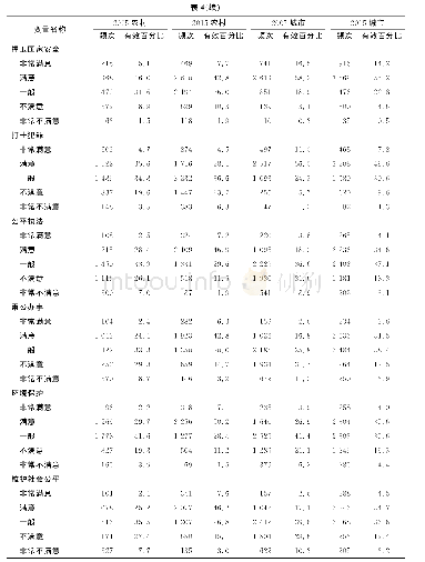 《表4 城乡居民对政府提供公共服务的满意度情况》