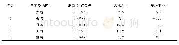 表6 2019年台湾农产品主要出口国家及地区情况