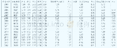 《表2 香港金融服务与专业服务细分行业从业人员数与占比 (单位:万人, %)》