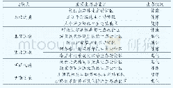 表1：边境地区重要生态功能区