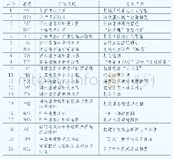 表1 20个全国首批乡村治理典型案例一览表