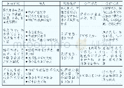 《表1 我国环保产业“走出去”目标区域与合作特点》