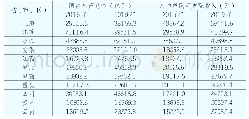 《表3 2015、2019年长江经济带各省（市、区）国内生产总值与人均居民可支配收入对比》