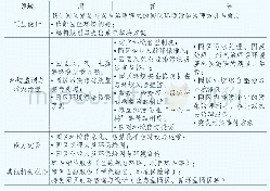 表1 园区环境治理服务的内容框架