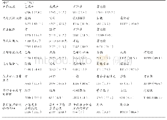 《表4 福建省在押犯有未成年子女的基本情况、监护状况、帮扶需求状况统计》